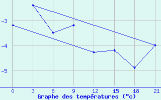 Courbe de tempratures pour Base Arturo Prat