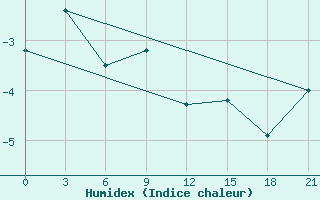 Courbe de l'humidex pour Base Arturo Prat