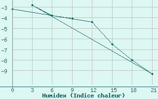 Courbe de l'humidex pour Zizgin