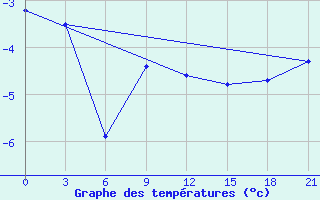 Courbe de tempratures pour Abramovskij Majak