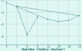 Courbe de l'humidex pour Abramovskij Majak