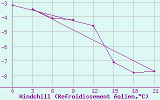 Courbe du refroidissement olien pour Holmogory