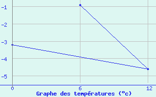 Courbe de tempratures pour Muhomornoje