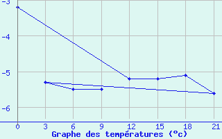 Courbe de tempratures pour Uhta