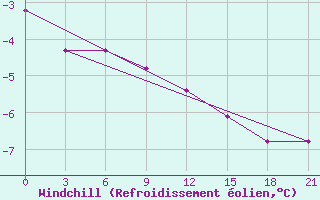 Courbe du refroidissement olien pour Arsk
