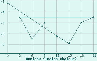 Courbe de l'humidex pour Belozersk