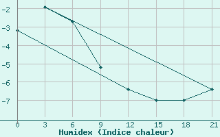 Courbe de l'humidex pour Pavlovskij Posad