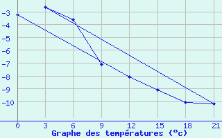 Courbe de tempratures pour Holmogory