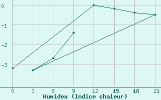 Courbe de l'humidex pour Uzlovaja