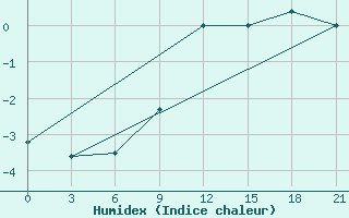 Courbe de l'humidex pour Mourgash