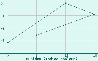 Courbe de l'humidex pour Apatitovaya