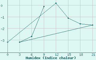 Courbe de l'humidex pour Velizh