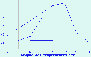 Courbe de tempratures pour Malye Derbety