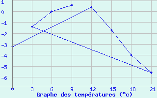 Courbe de tempratures pour Kargasok