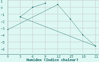 Courbe de l'humidex pour Kargasok