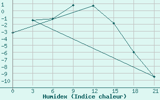 Courbe de l'humidex pour Novyj Ushtogan