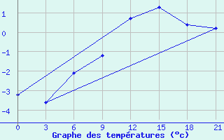 Courbe de tempratures pour Kandalaksa