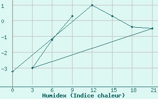 Courbe de l'humidex pour Ostaskov