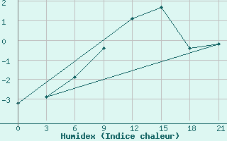 Courbe de l'humidex pour Mussala Top / Sommet