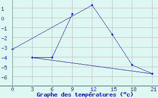 Courbe de tempratures pour Obojan