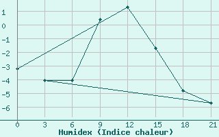 Courbe de l'humidex pour Obojan