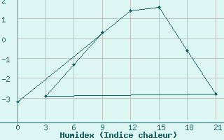 Courbe de l'humidex pour Medvezegorsk