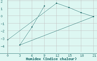 Courbe de l'humidex pour Petrokrepost