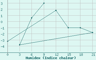 Courbe de l'humidex pour Makko