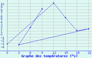 Courbe de tempratures pour Ganjushkino