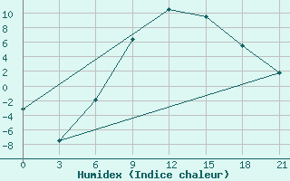 Courbe de l'humidex pour Akinci