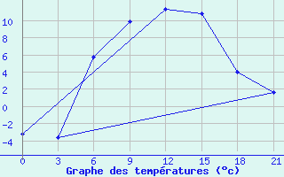 Courbe de tempratures pour Dzhangala