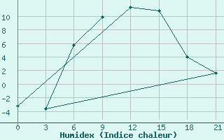 Courbe de l'humidex pour Dzhangala