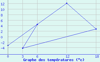 Courbe de tempratures pour Kamo