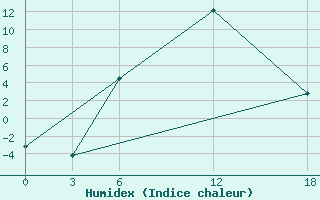 Courbe de l'humidex pour Kamo