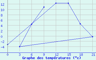 Courbe de tempratures pour Vysnij Volocek