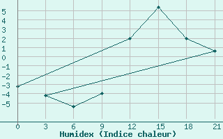 Courbe de l'humidex pour Peshkopi