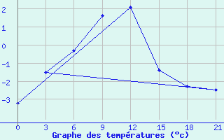 Courbe de tempratures pour Bobruysr