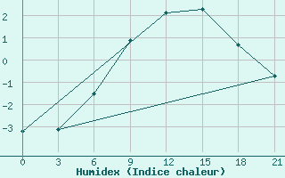 Courbe de l'humidex pour Padun