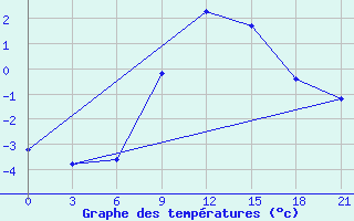 Courbe de tempratures pour Vladimir