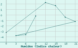 Courbe de l'humidex pour Vladimir