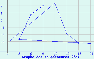 Courbe de tempratures pour Ganjushkino