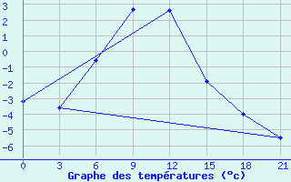 Courbe de tempratures pour Konstantinovsk