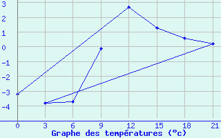 Courbe de tempratures pour Bobruysr