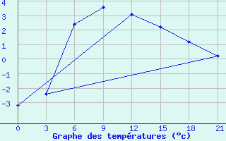 Courbe de tempratures pour Nadym