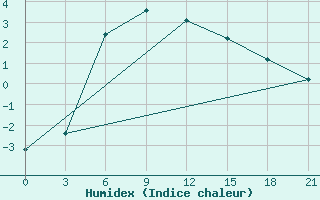 Courbe de l'humidex pour Nadym