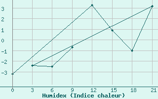 Courbe de l'humidex pour Divnoe