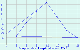 Courbe de tempratures pour Dzhambejty