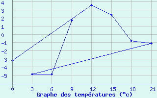 Courbe de tempratures pour Pozarane-Pgc