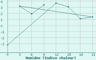 Courbe de l'humidex pour Kingisepp