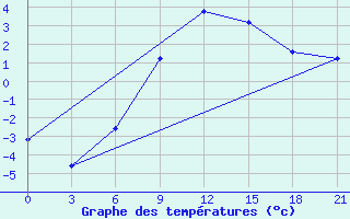 Courbe de tempratures pour Myronivka